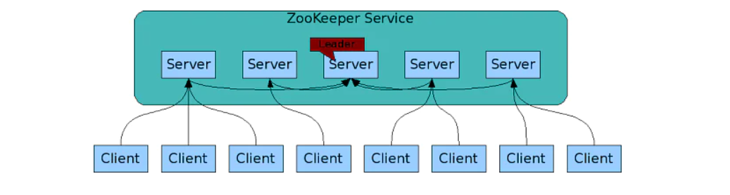 ZooKeeper service
